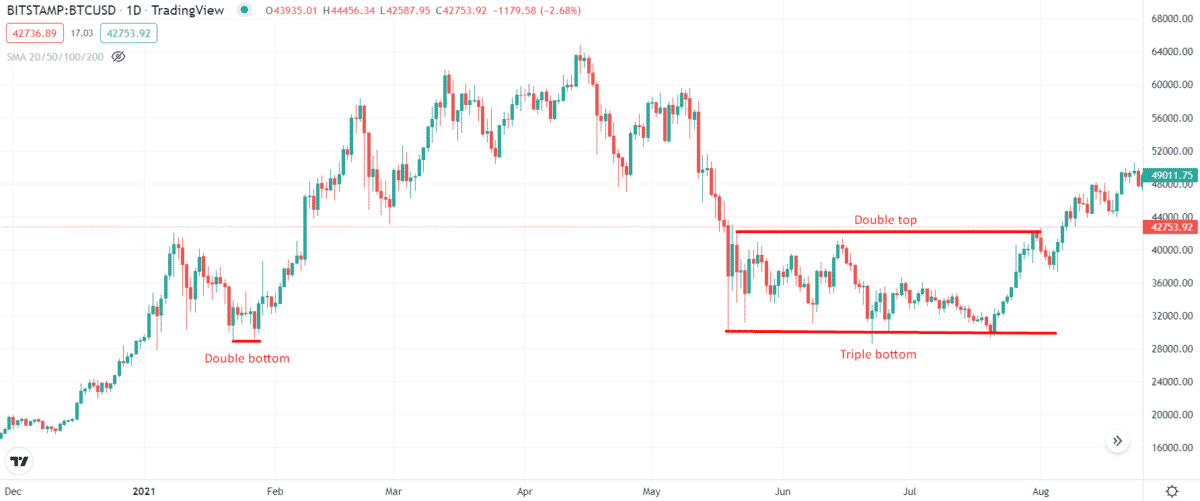 A chart showing triple & double tops and bottom patterns