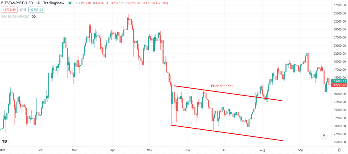 A chart showing price channel pattern