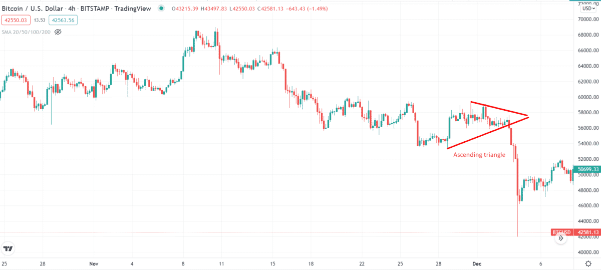 A chart showing ascending triangle pattern