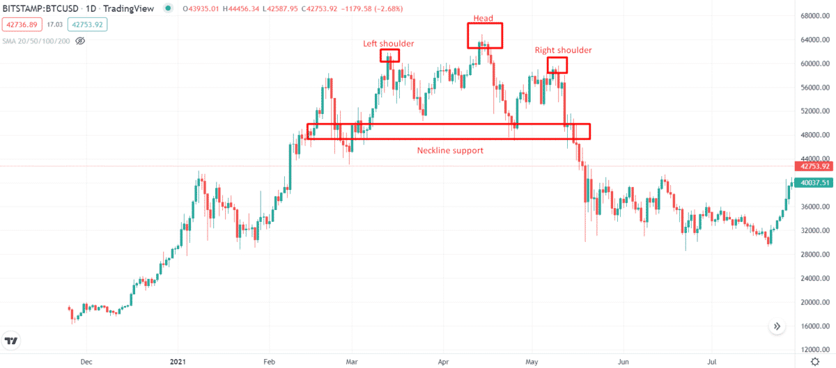 A chart showing H&S inverse pattern