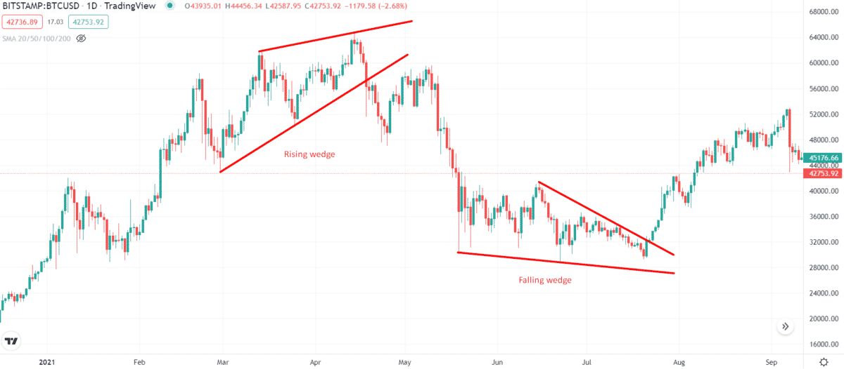 A chart showing rising/falling wedges pattern