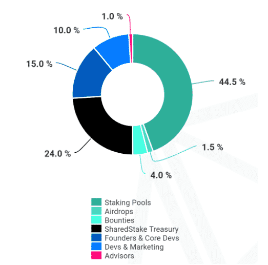 Illustration of what a Tokenomics looks like