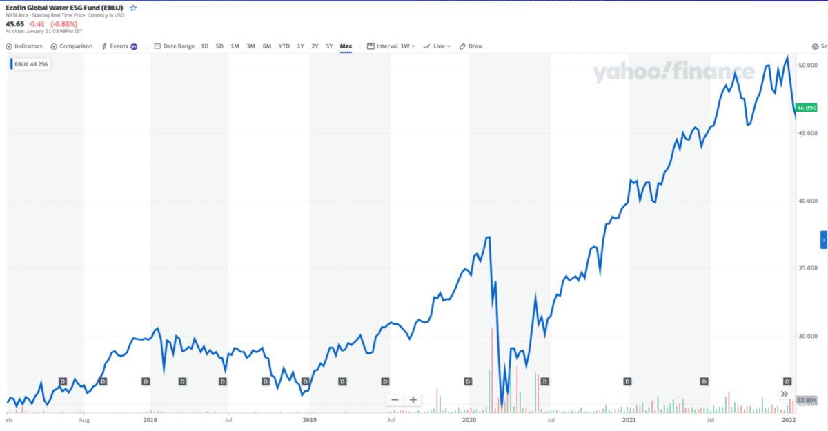 EBLU price chart 2018-2022