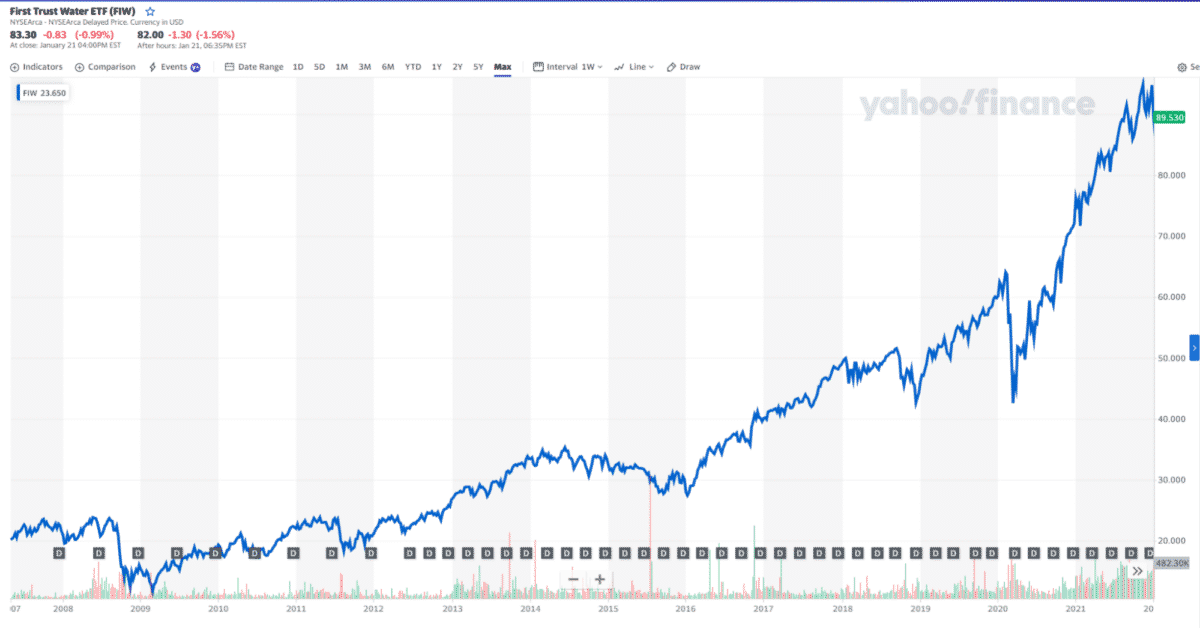 FIW ETF price chart 2008-2022