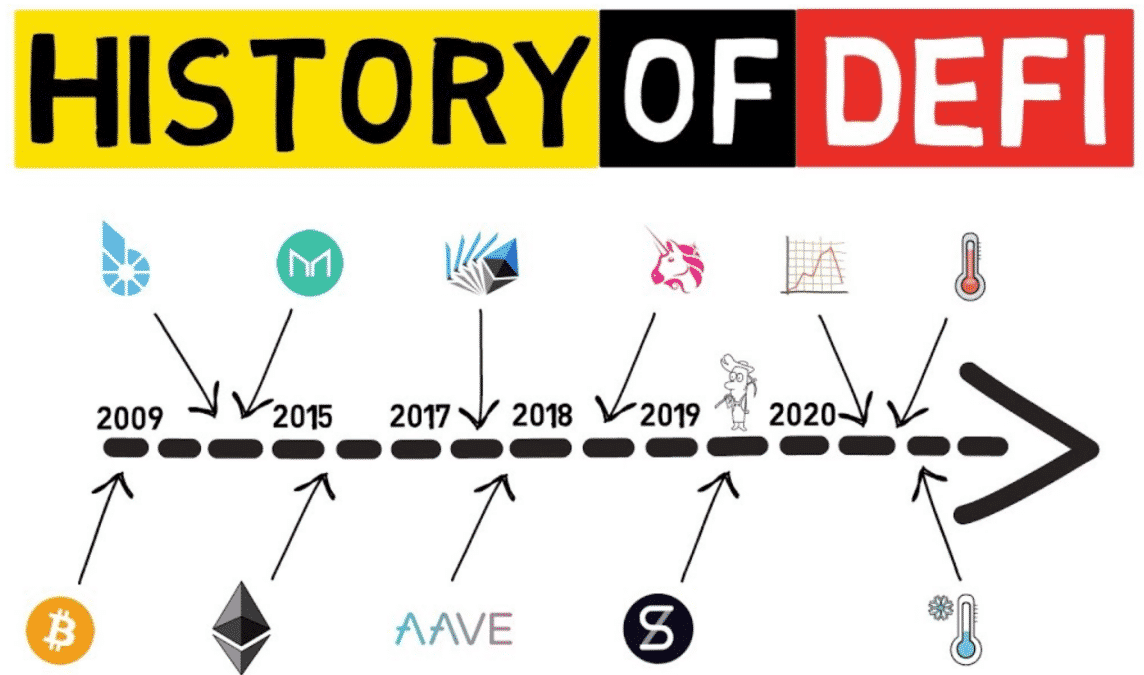 History of DeFi