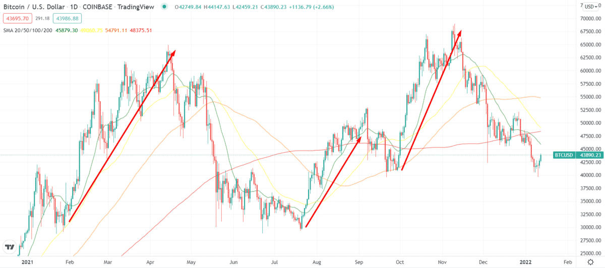 BTC upside trend in 2021