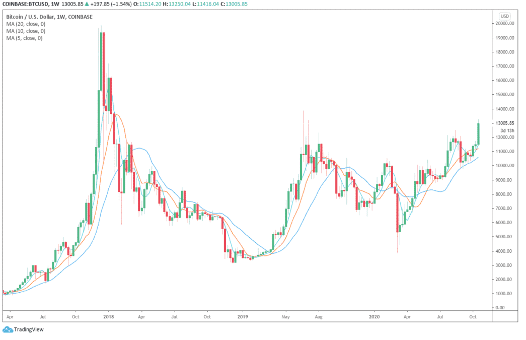 The price of BTC in November 2017