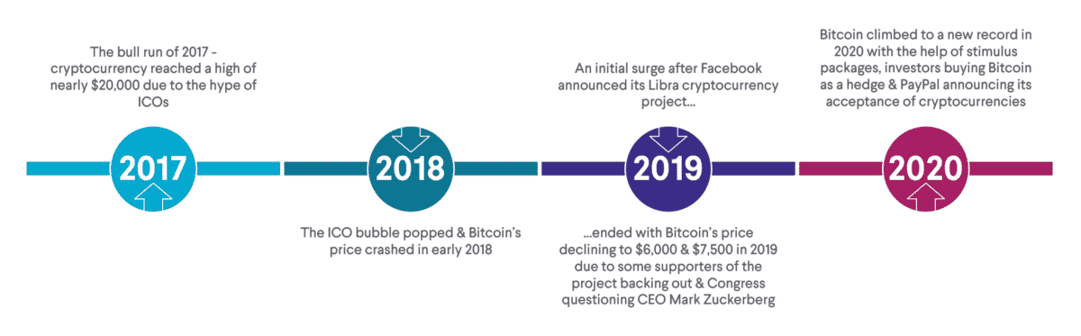 A timeline of past BTC bull runs