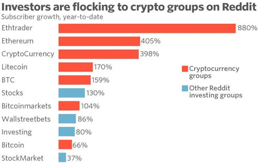 Investors flocking to crypto