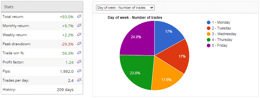 Performance of trades on Fxblue