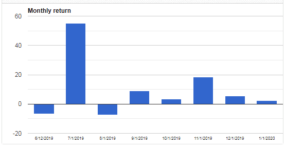 Monthly returns of the system on FXblue