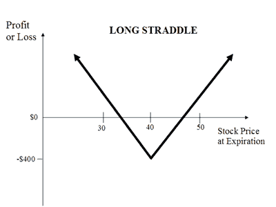 Long straddle options strategy illustration
