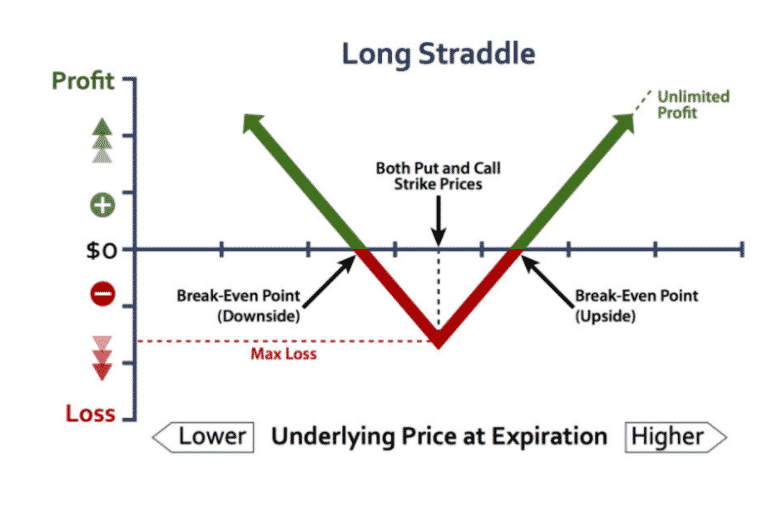 Long Straddle Options Strategy: Best Opportunity for Unlimited Gains ...