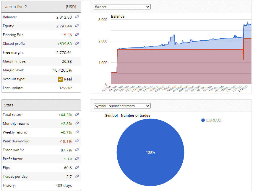 Live trading results on FXBlue