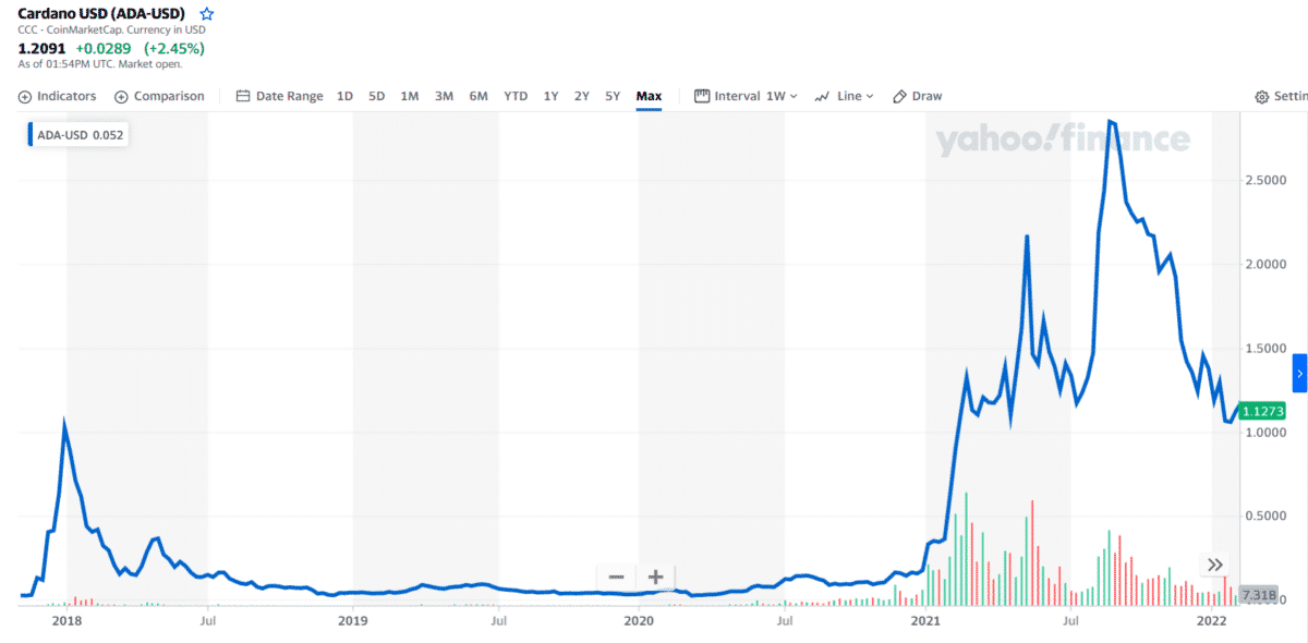 ADA 1-year price chart