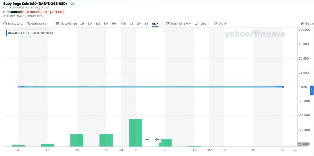 BABYDOGE 1-year price chart