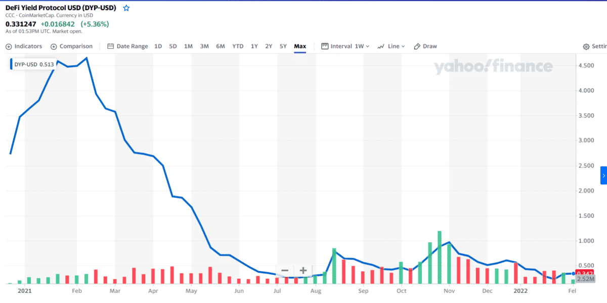 DYP 1-year price chart