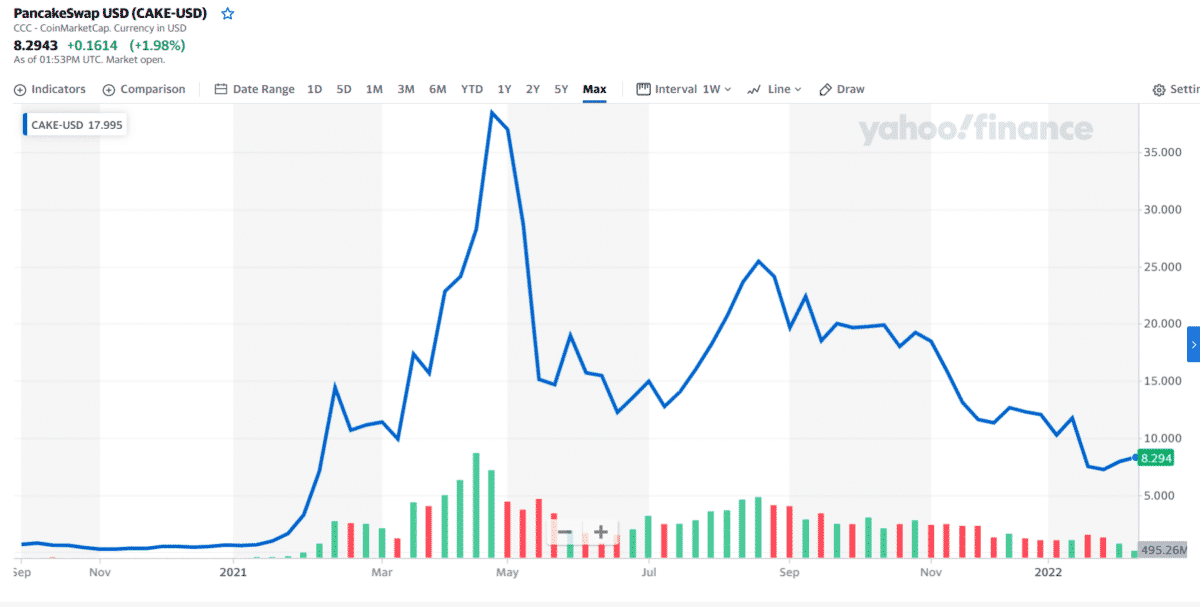 CAKE 1-year price chart