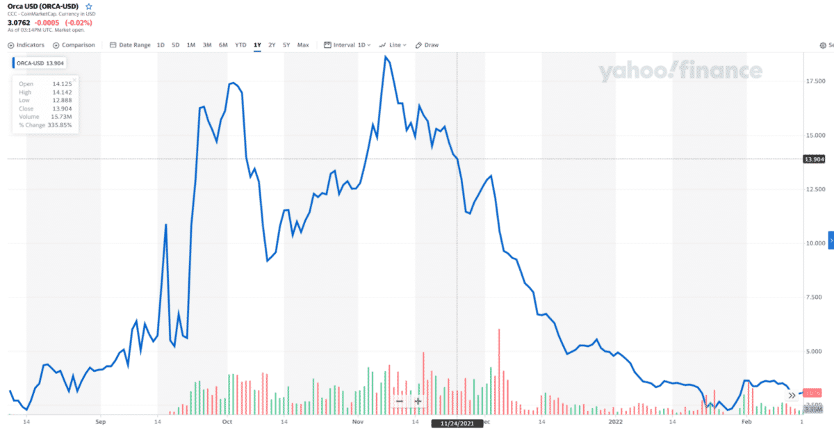 ORCA/USDT daily chart (1Y data)