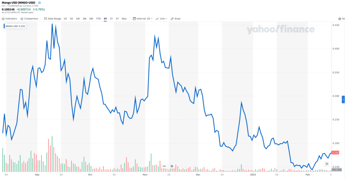 MNGO/USDT daily chart (1Y data)