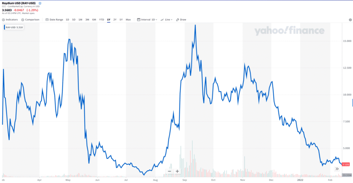 RAY/USDT daily chart (1Y data)