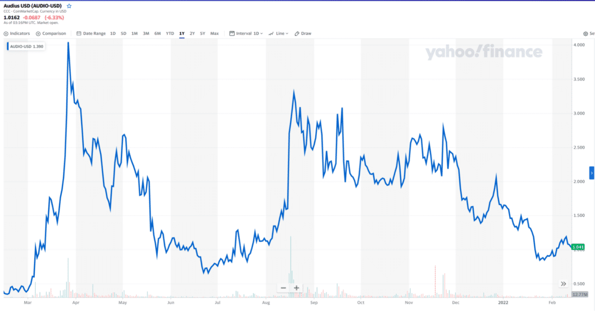 AUDIO/USDT daily chart (1Y data)