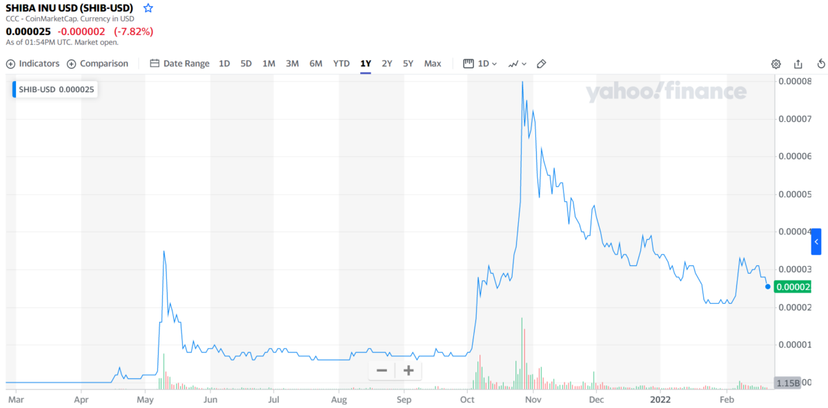 SHIB/USD daily chart (1Y data)