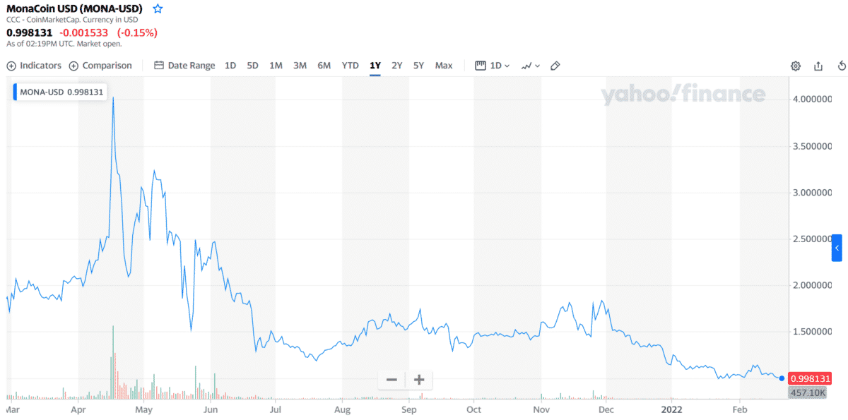 MONA/USD daily chart (1Y data)