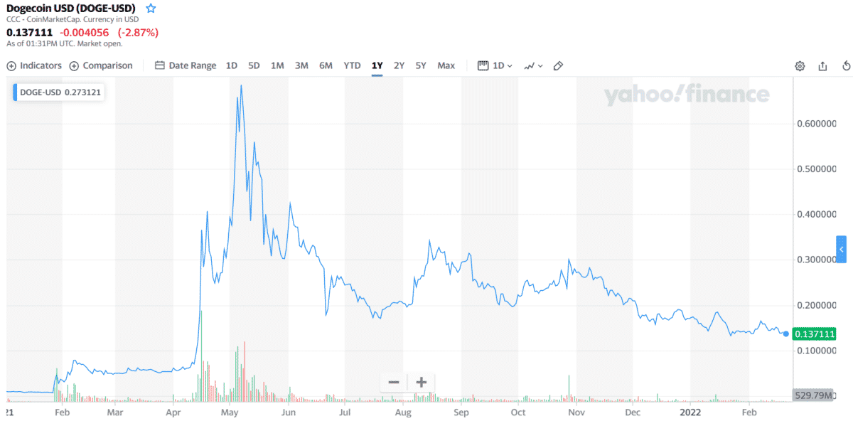 DOGE/USD daily chart (1Y data)