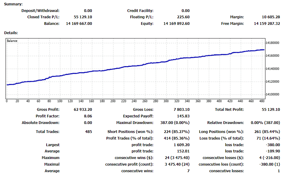 Falcor Forex Robot trading results