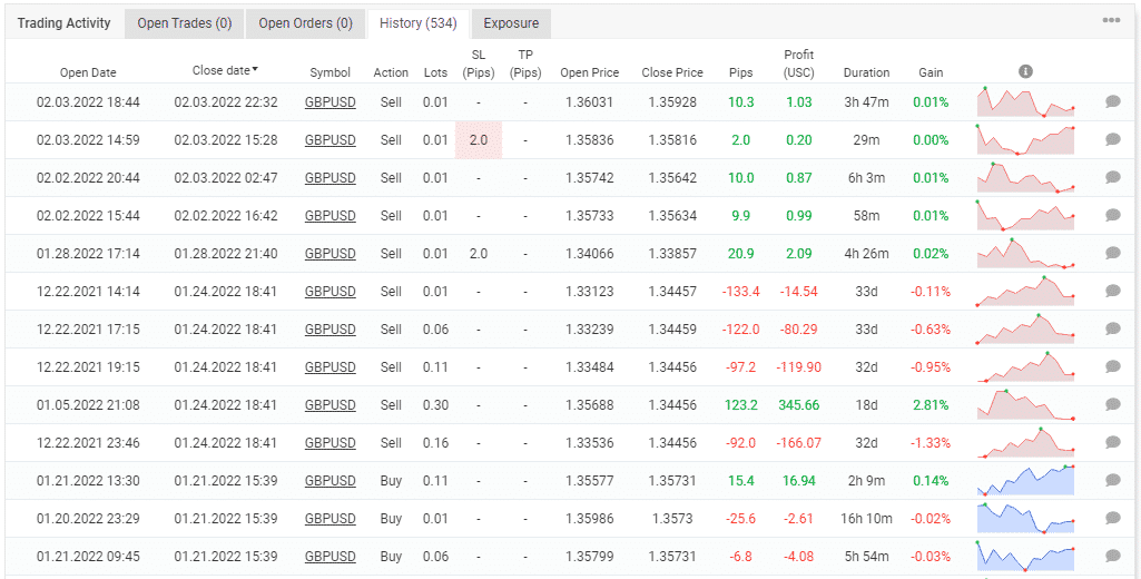 Trading history of the robot  on Myfxbook