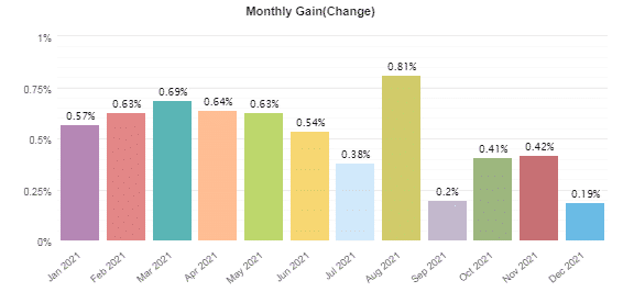 Monthly gains of the system on Myfxbook