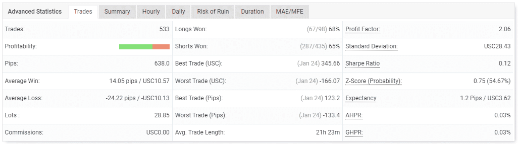 Performance of trades on Myfxbook