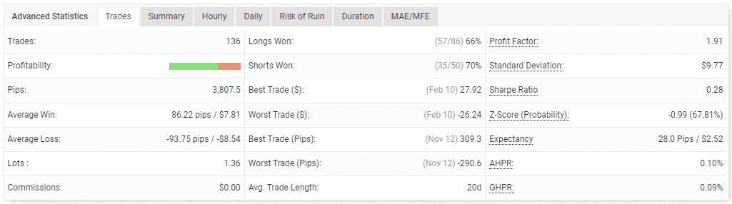 Performance of trades