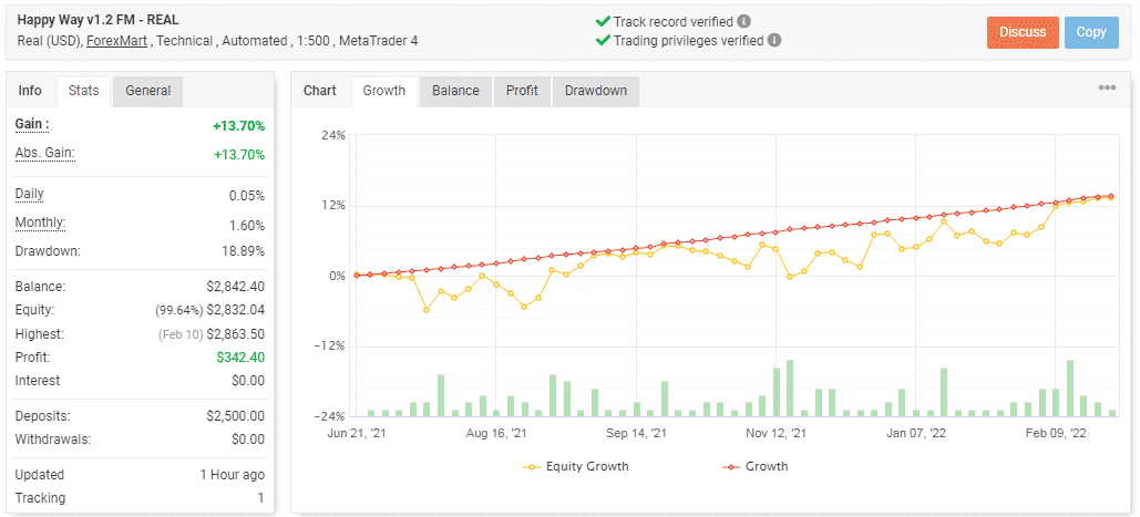 Trading statistics on Myfxbook