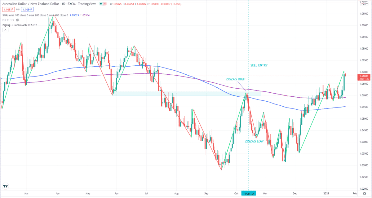 Sell setup in AUD/NZD daily chart