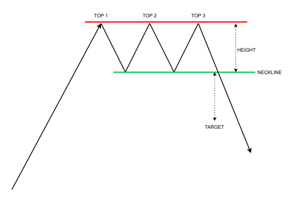 Schematic diagram of Triple top