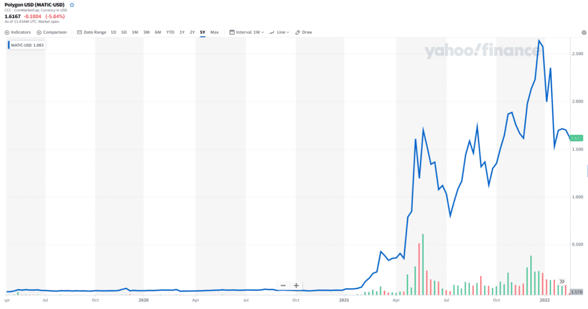 MATIC 5-year price chart