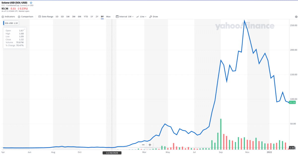 SOL 5-year price chart