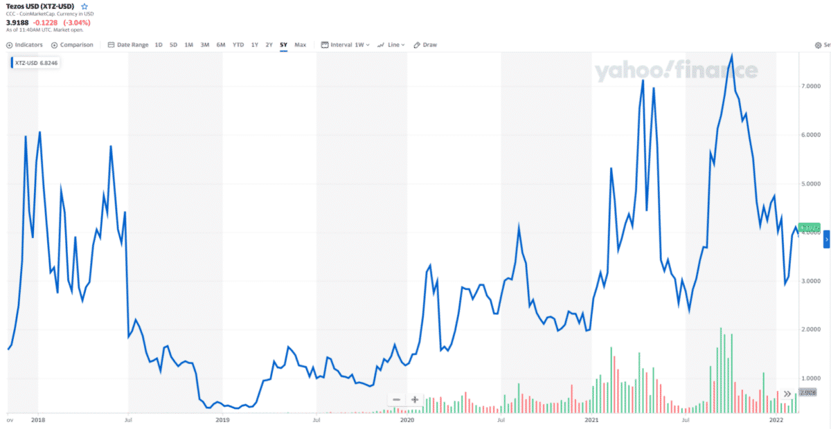 XTZ 5-year price chart