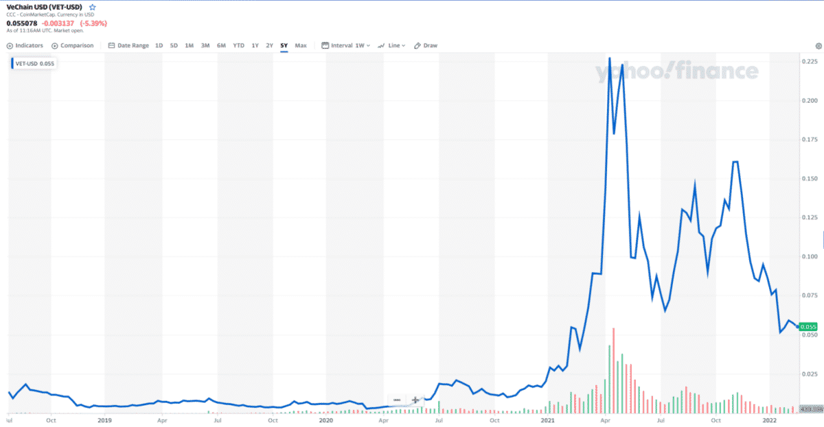 VET 5-year price chart