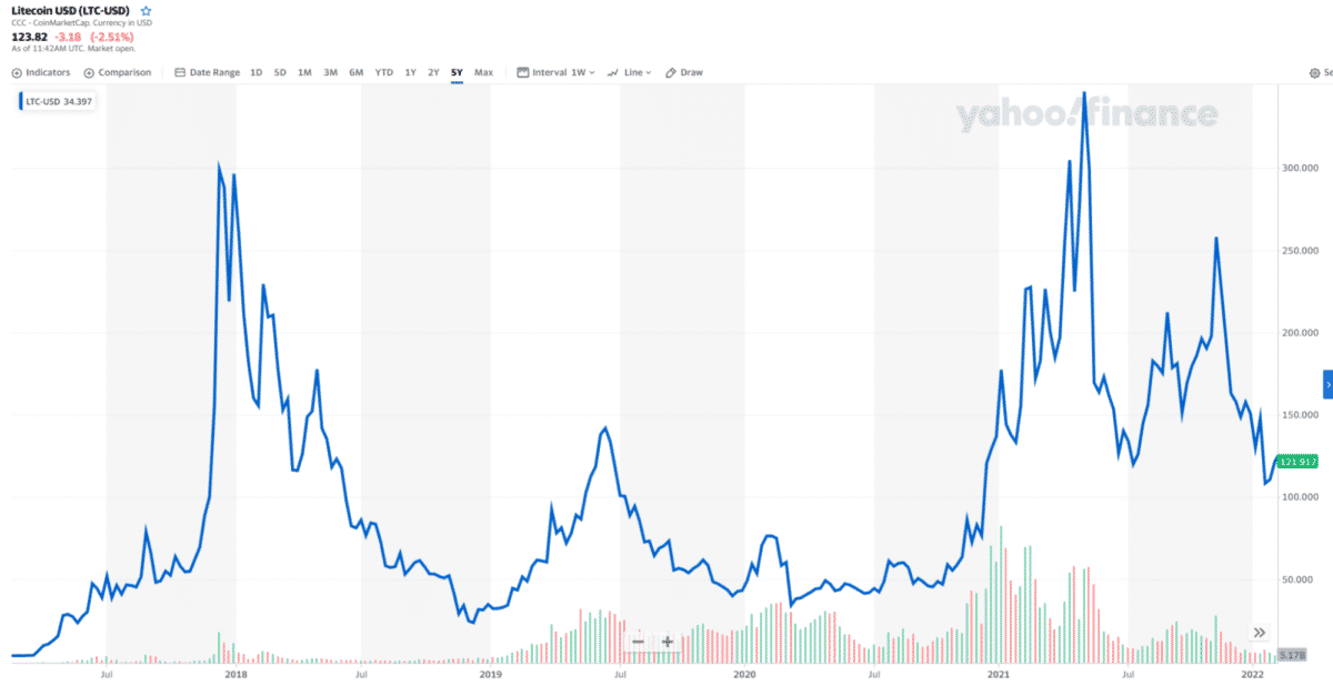 LTC 5-year price chart