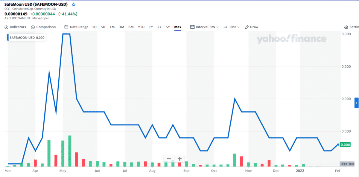 SAFEMOON price chart