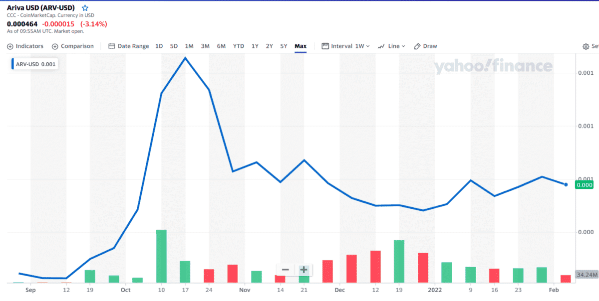 ARV price chart