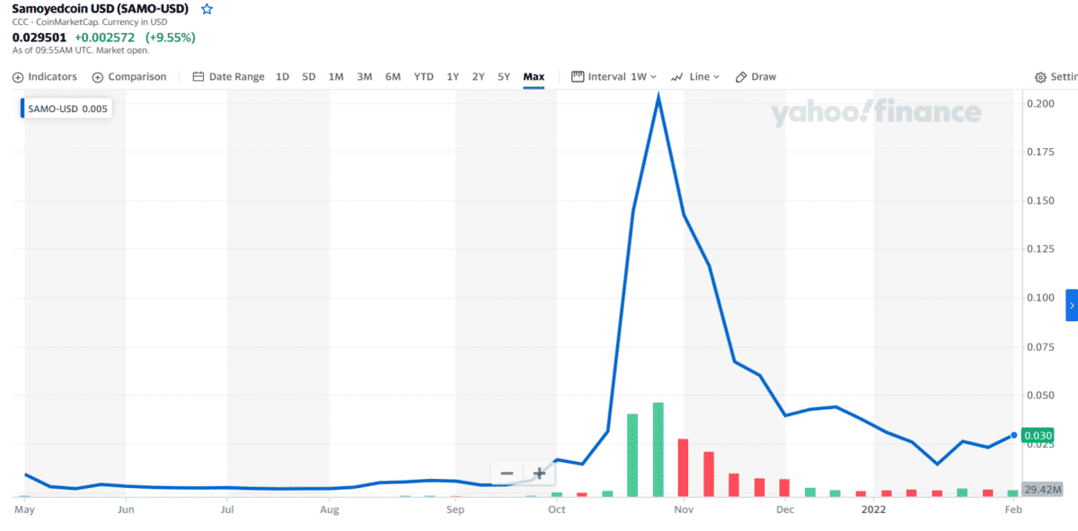 SAMO 1-year price chart