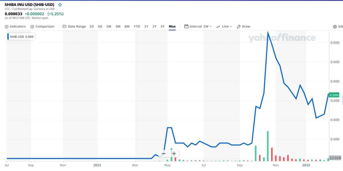 SHIB 1-year price chart