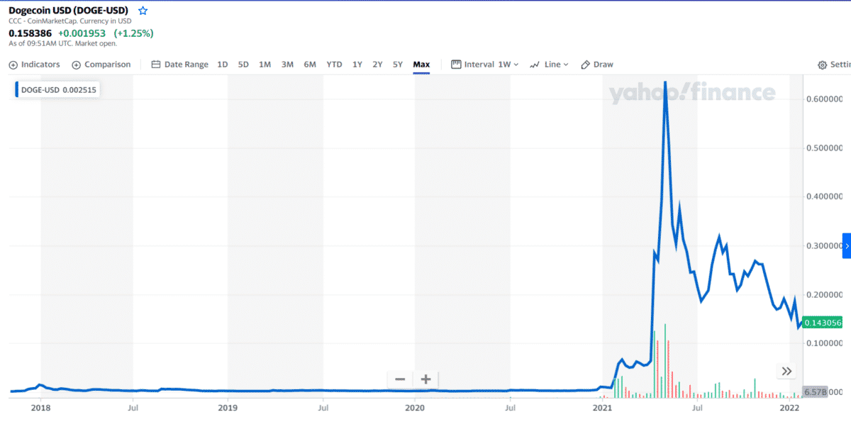 DOGE 1-year price chart