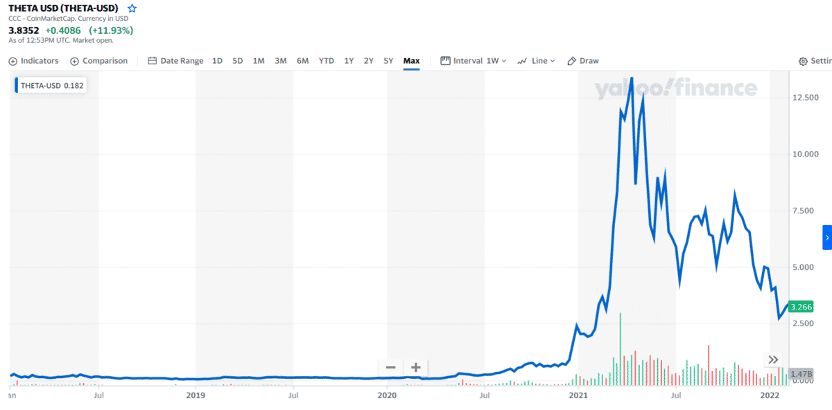 THETA 1-year price chart