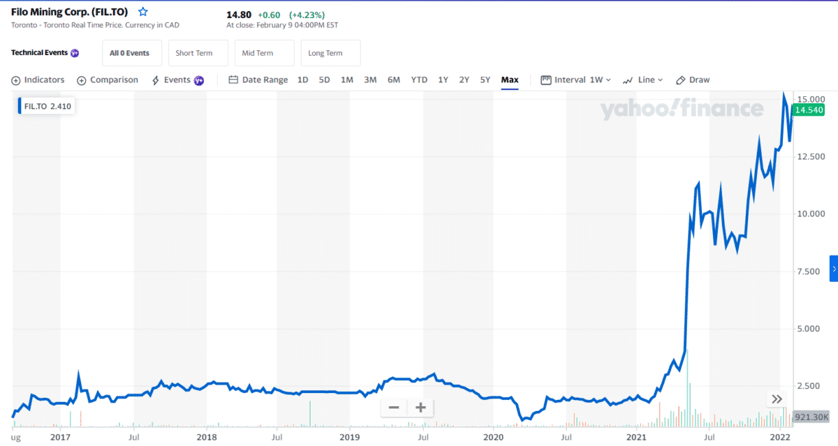 FIL 1-year price chart