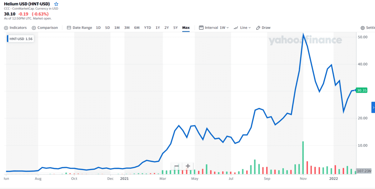 HNT 1-year price chart